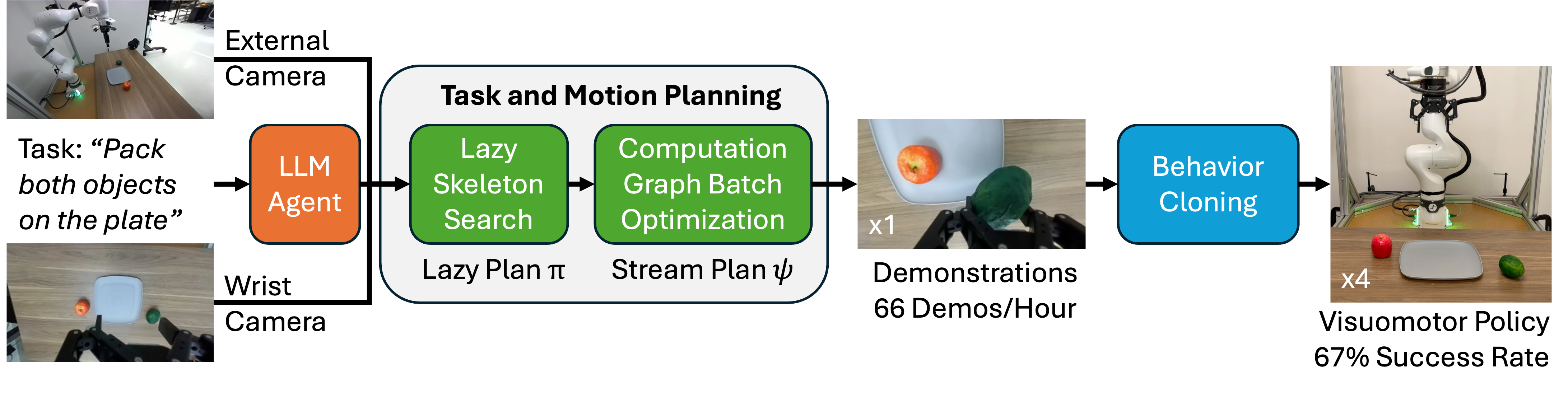 DemoStream pipeline: LLM agent + TAMP (lazy skeleton search and computation-graph batch optimization) produces demonstrations at 66 demos/hour, which behavior cloning turns into a visuomotor policy with 67% success rate.